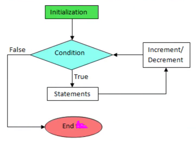 for loop flowchart