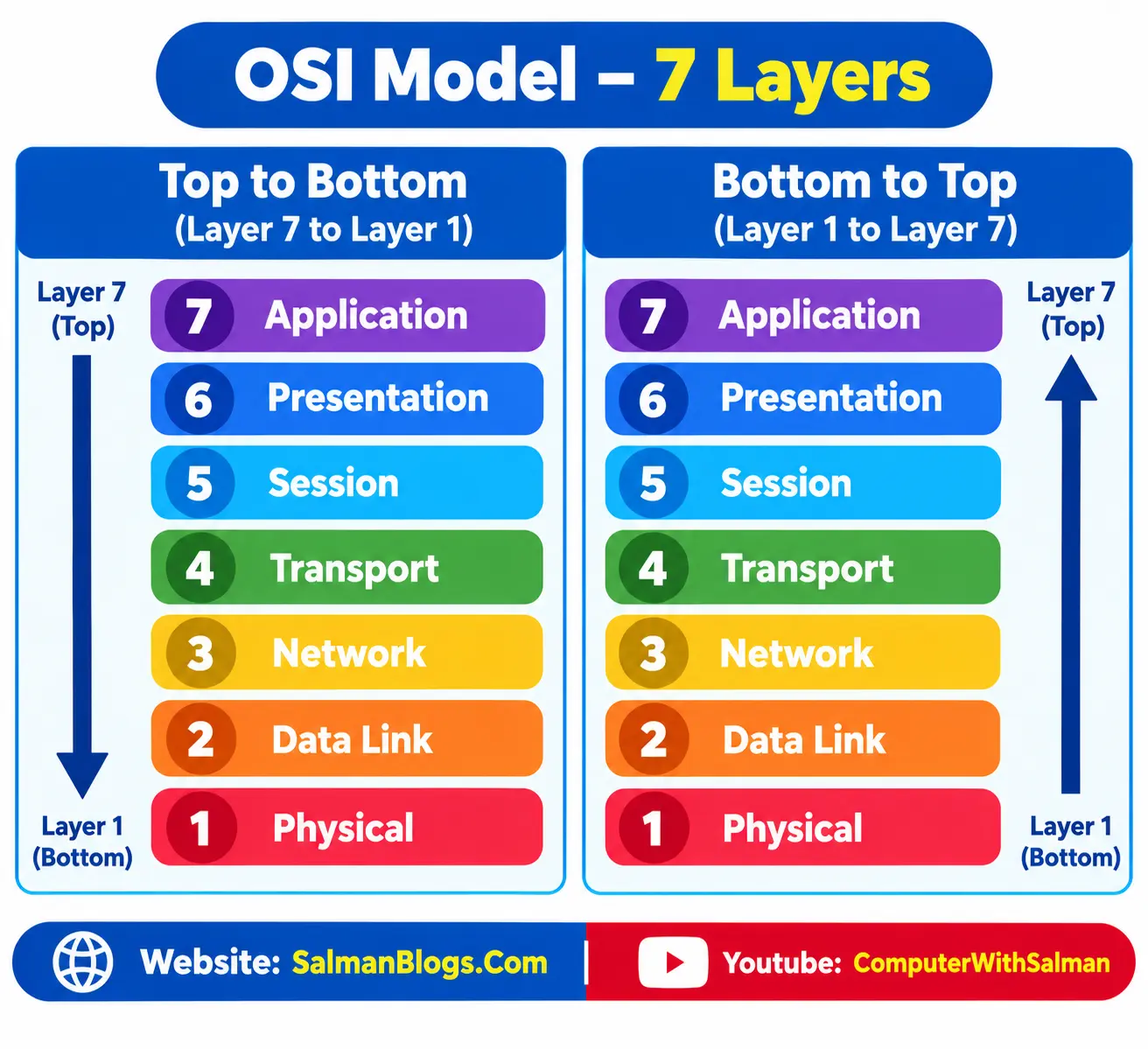 OSI Model