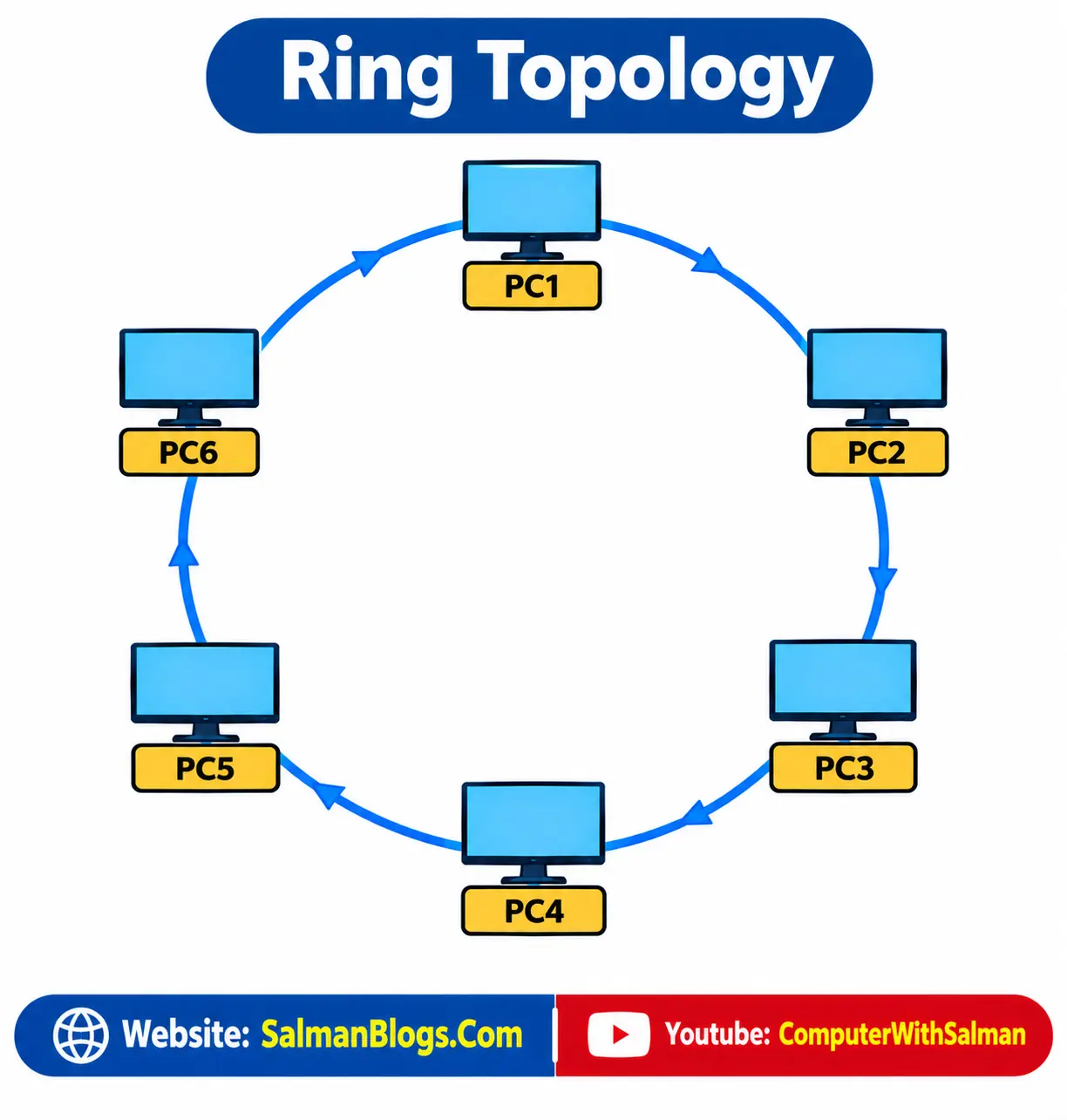 Ring Topology
