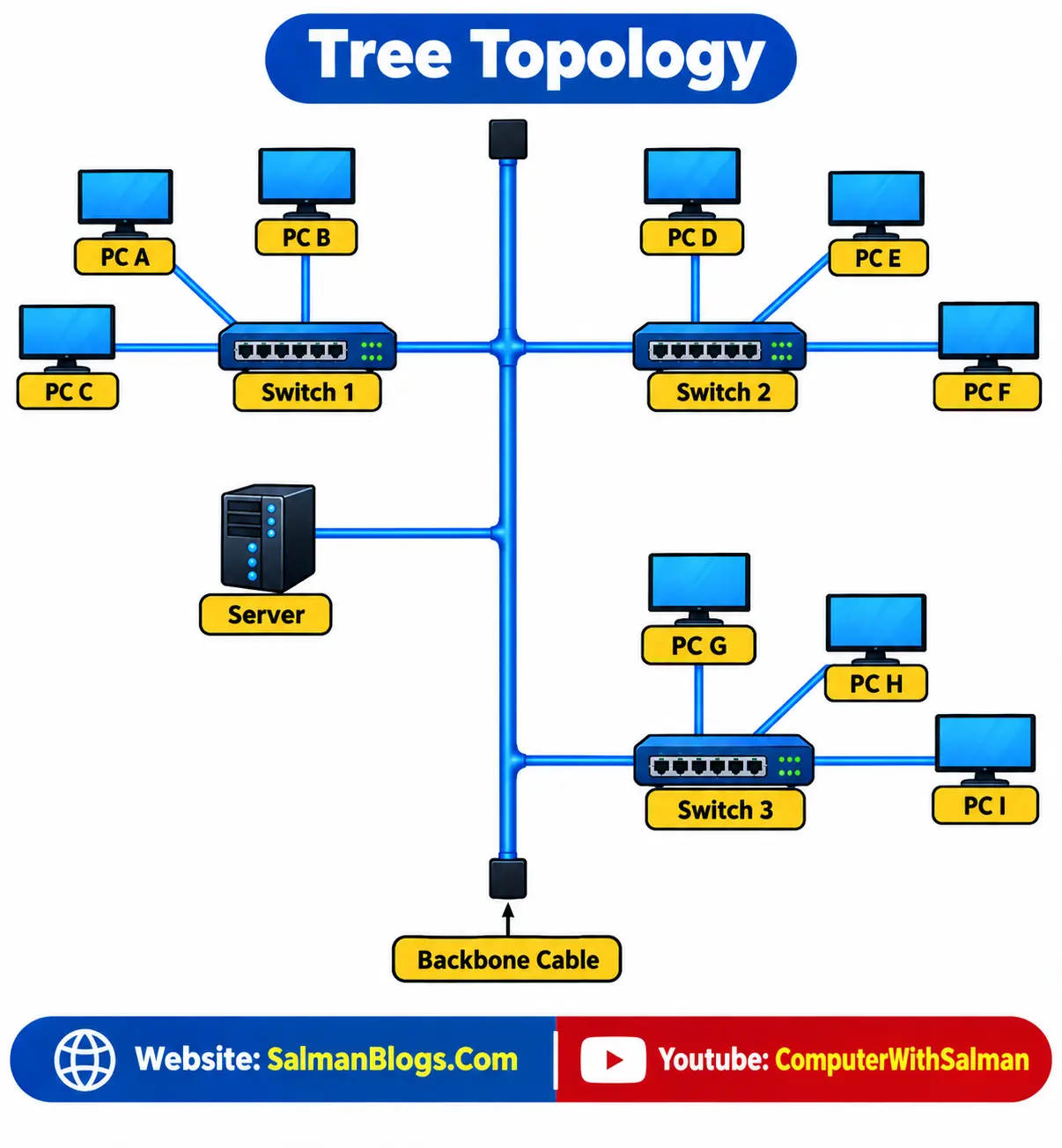Tree Topology