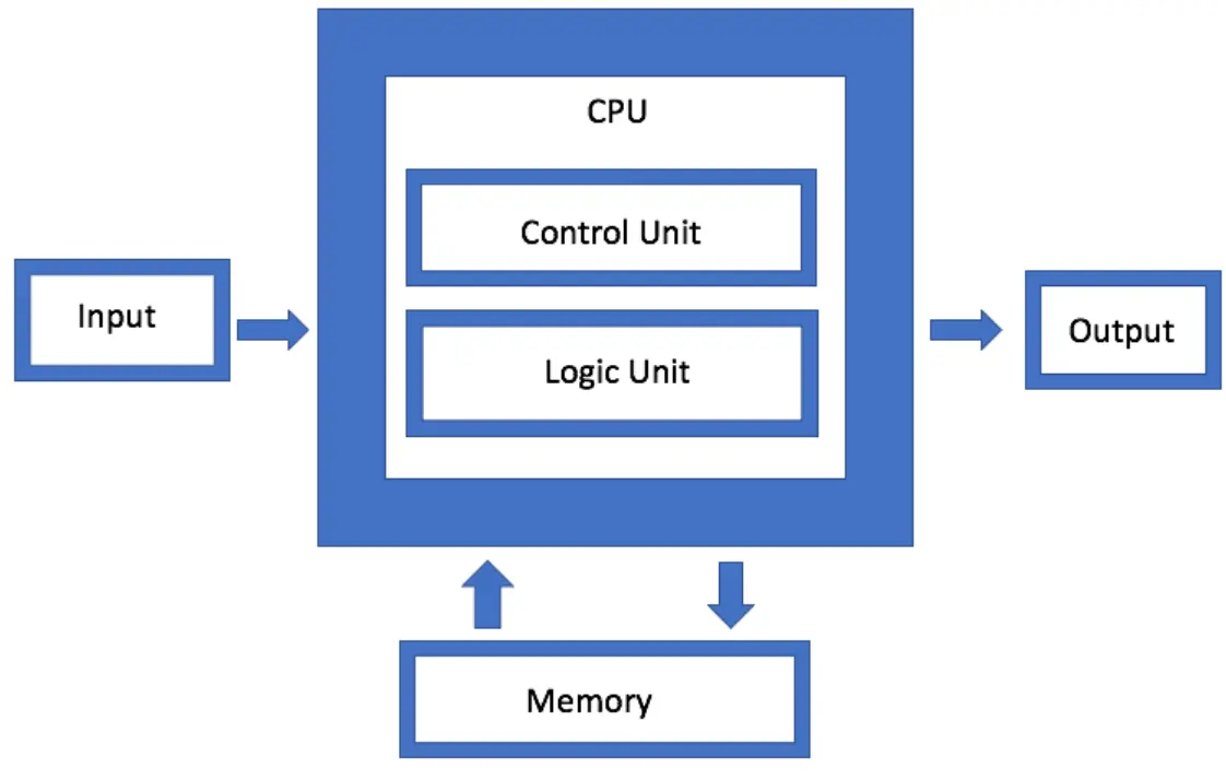von-neumann-architecture