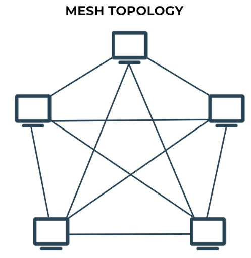 mesh-topology